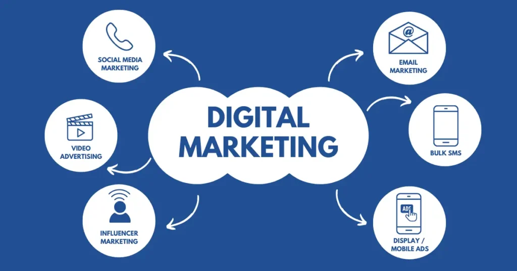 Visual representation explaining the need of digital marketing through social media marketing, email marketing, video advertising, influencer marketing, and mobile ads.